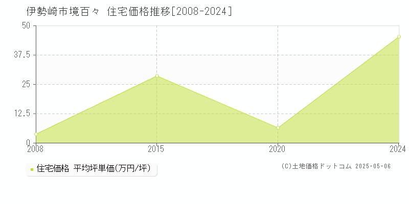 境百々(伊勢崎市)の住宅価格推移グラフ(坪単価)[2008-2024年]