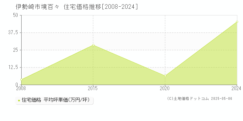 伊勢崎市境百々の住宅価格推移グラフ 