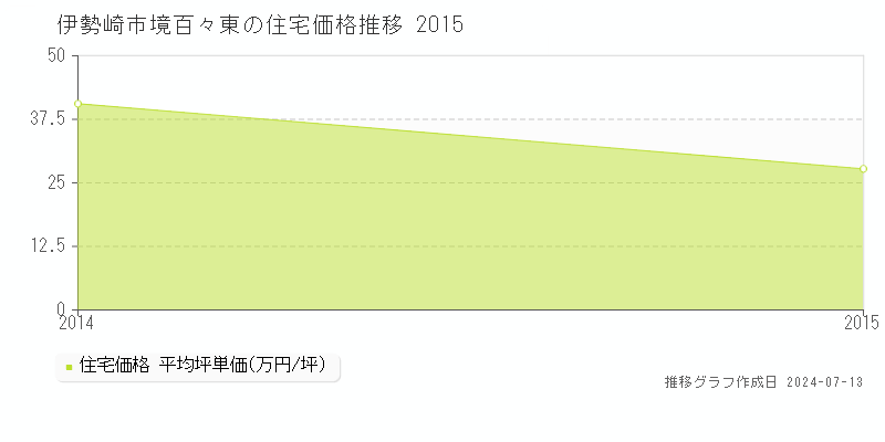 伊勢崎市境百々東の住宅価格推移グラフ 