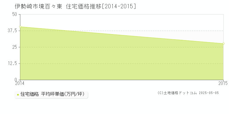 伊勢崎市境百々東の住宅価格推移グラフ 