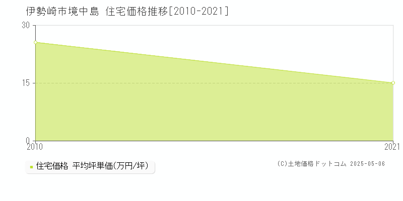 伊勢崎市境中島の住宅価格推移グラフ 