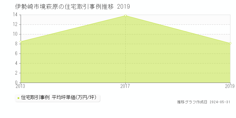伊勢崎市境萩原の住宅価格推移グラフ 
