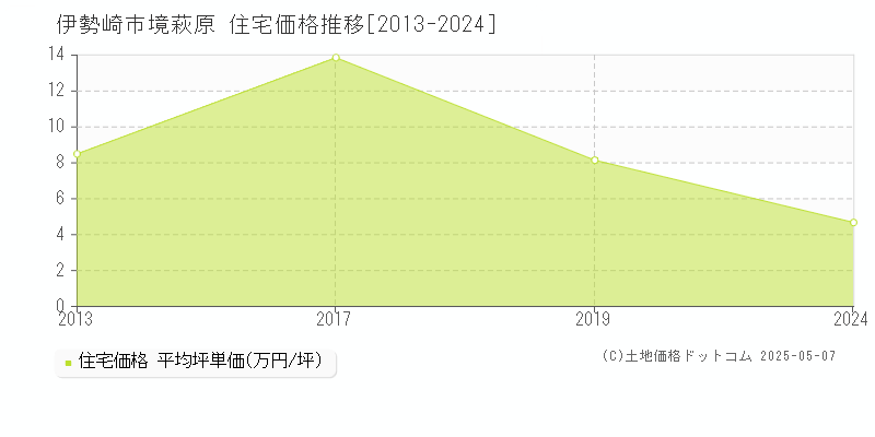 境萩原(伊勢崎市)の住宅価格推移グラフ(坪単価)[2013-2024年]