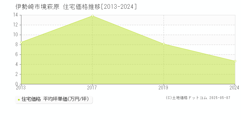 伊勢崎市境萩原の住宅価格推移グラフ 