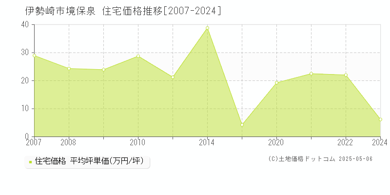 境保泉(伊勢崎市)の住宅価格推移グラフ(坪単価)[2007-2024年]