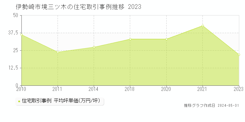 伊勢崎市境三ツ木の住宅価格推移グラフ 