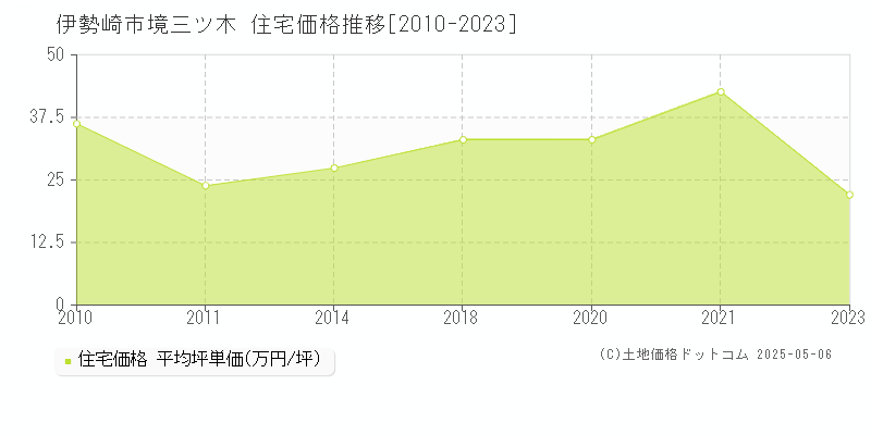 境三ツ木(伊勢崎市)の住宅価格推移グラフ(坪単価)[2010-2023年]