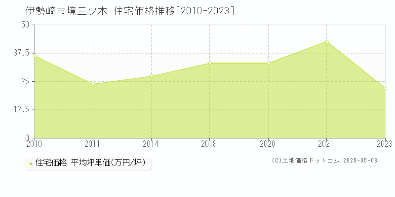 伊勢崎市境三ツ木の住宅価格推移グラフ 