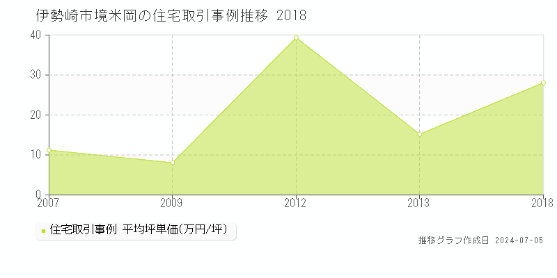伊勢崎市境米岡の住宅価格推移グラフ 