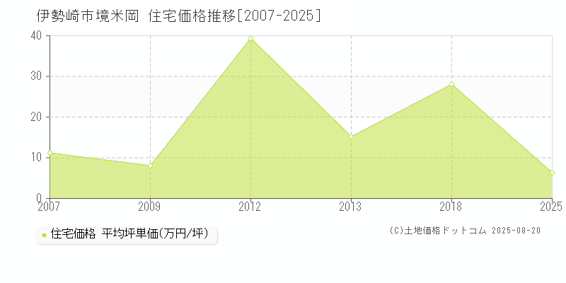 境米岡(伊勢崎市)の住宅価格推移グラフ(坪単価)[2007-2025年]