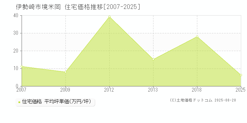 伊勢崎市境米岡の住宅価格推移グラフ 