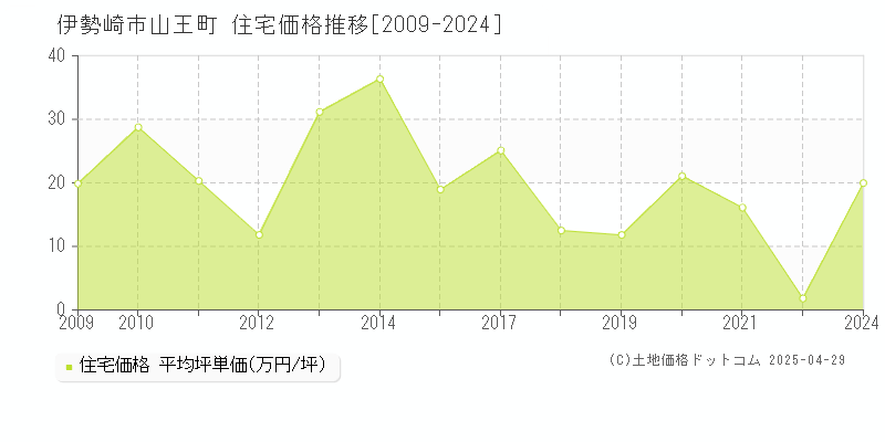 伊勢崎市山王町の住宅価格推移グラフ 