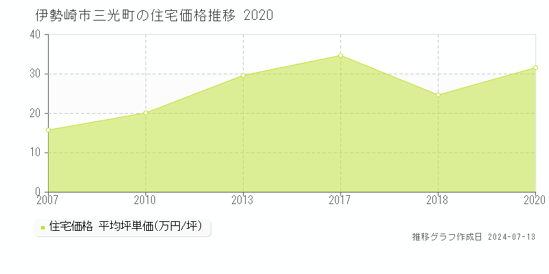 伊勢崎市三光町の住宅価格推移グラフ 