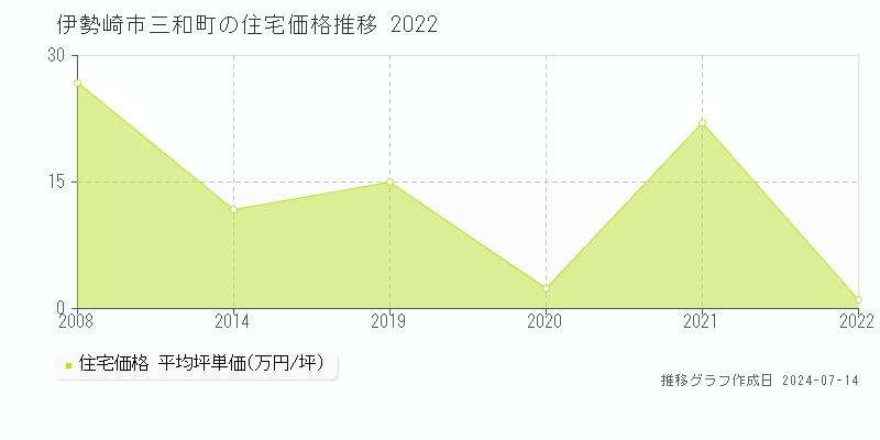 伊勢崎市三和町の住宅価格推移グラフ 