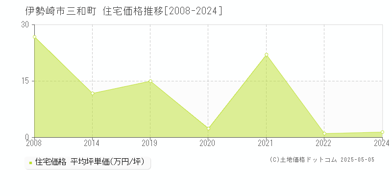 三和町(伊勢崎市)の住宅価格推移グラフ(坪単価)[2008-2024年]