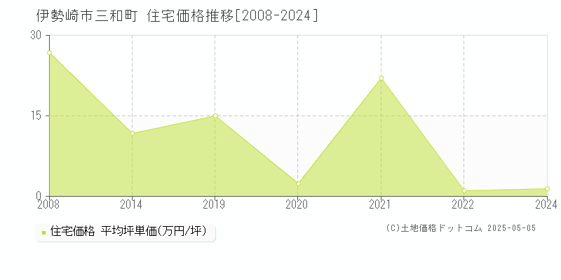 伊勢崎市三和町の住宅価格推移グラフ 