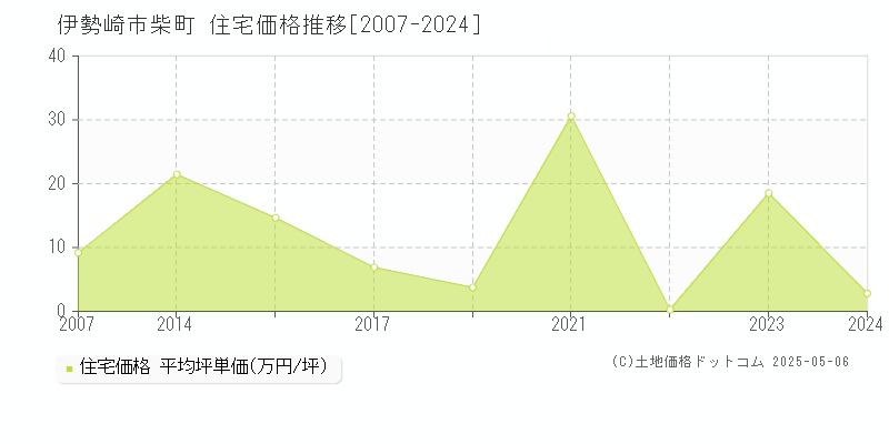 柴町(伊勢崎市)の住宅価格推移グラフ(坪単価)[2007-2024年]