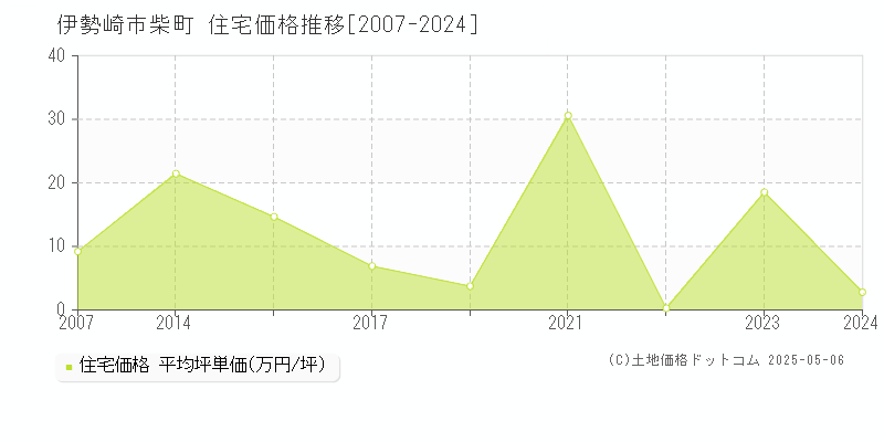 伊勢崎市柴町の住宅価格推移グラフ 