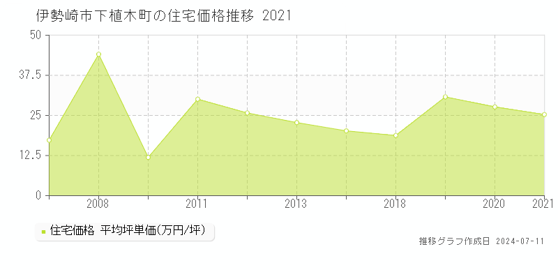 伊勢崎市下植木町の住宅価格推移グラフ 