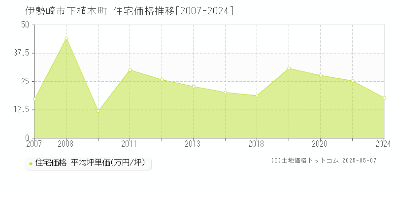 下植木町(伊勢崎市)の住宅価格推移グラフ(坪単価)[2007-2024年]