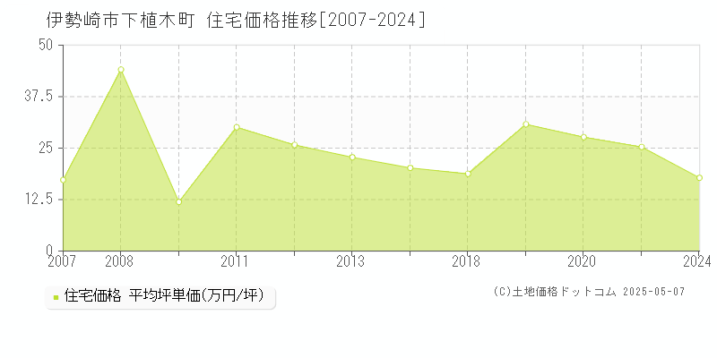 伊勢崎市下植木町の住宅価格推移グラフ 