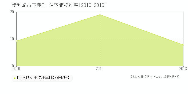 下蓮町(伊勢崎市)の住宅価格推移グラフ(坪単価)[2010-2013年]