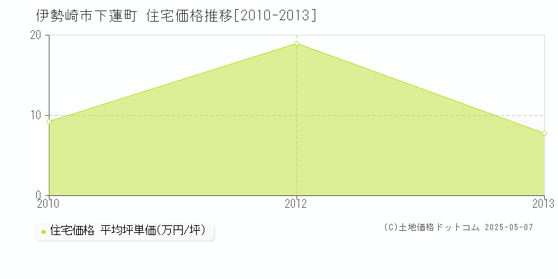 伊勢崎市下蓮町の住宅価格推移グラフ 