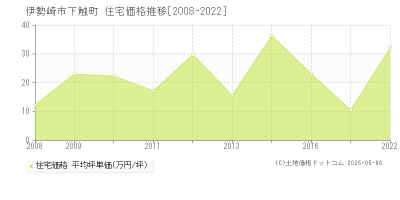 下触町(伊勢崎市)の住宅価格推移グラフ(坪単価)[2008-2022年]