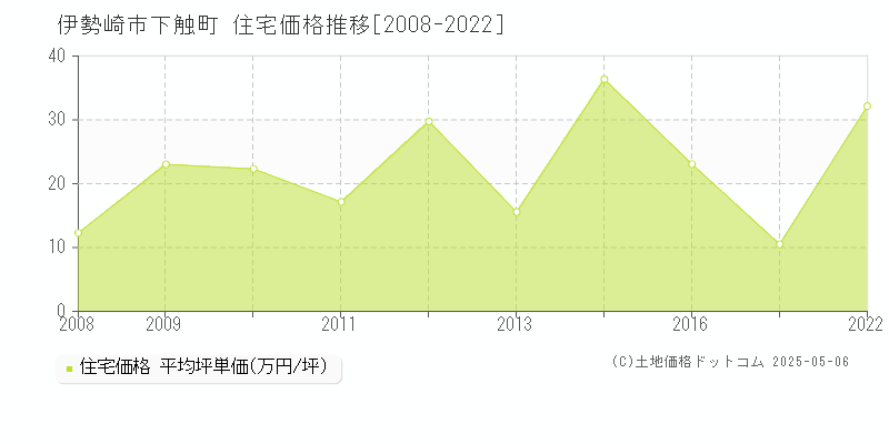 伊勢崎市下触町の住宅価格推移グラフ 