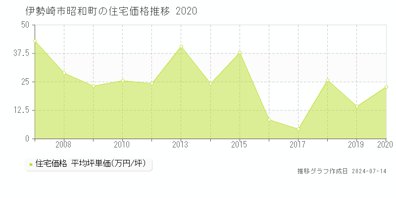伊勢崎市昭和町の住宅価格推移グラフ 