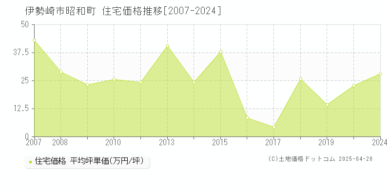 伊勢崎市昭和町の住宅価格推移グラフ 