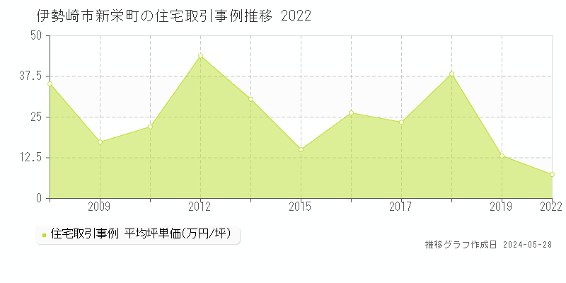 伊勢崎市新栄町の住宅価格推移グラフ 