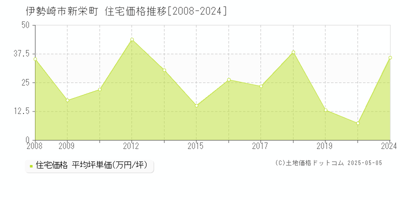 新栄町(伊勢崎市)の住宅価格推移グラフ(坪単価)[2008-2024年]