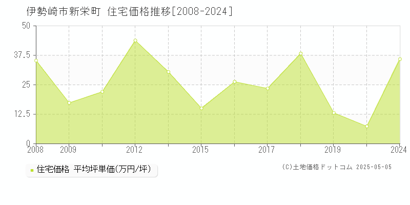 伊勢崎市新栄町の住宅価格推移グラフ 