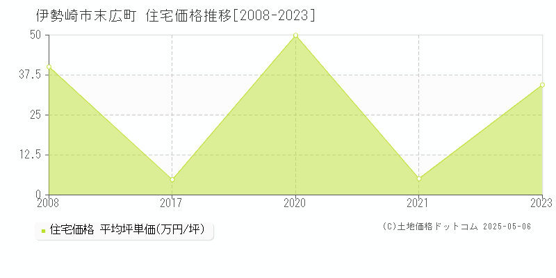末広町(伊勢崎市)の住宅価格推移グラフ(坪単価)[2008-2023年]