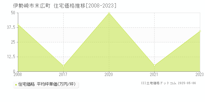 伊勢崎市末広町の住宅価格推移グラフ 