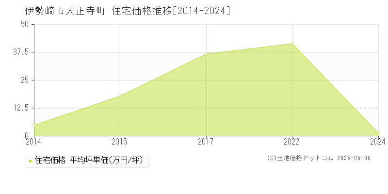 大正寺町(伊勢崎市)の住宅価格推移グラフ(坪単価)[2014-2024年]