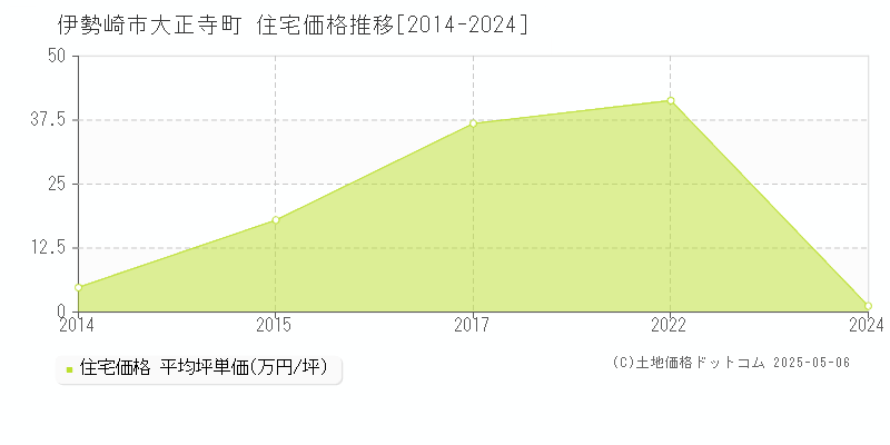 伊勢崎市大正寺町の住宅価格推移グラフ 