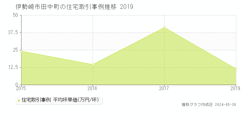 伊勢崎市田中町の住宅価格推移グラフ 