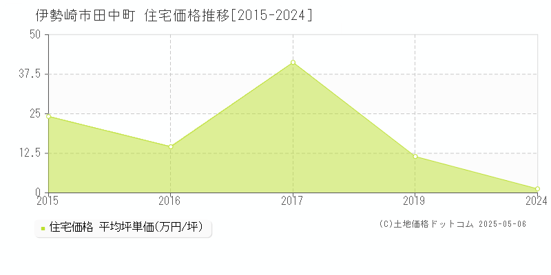 田中町(伊勢崎市)の住宅価格推移グラフ(坪単価)[2015-2024年]