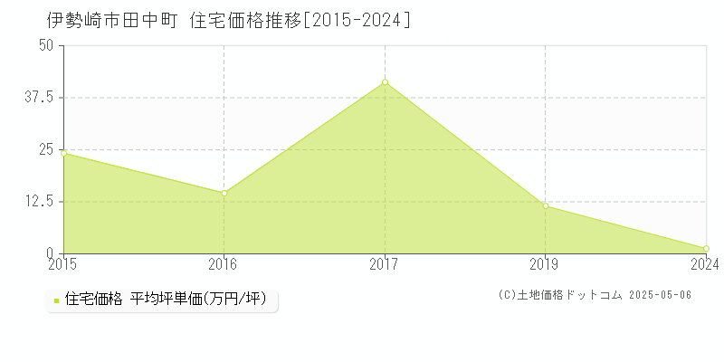 伊勢崎市田中町の住宅価格推移グラフ 