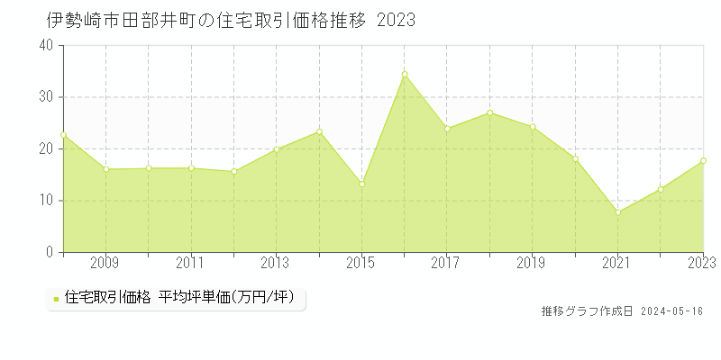 伊勢崎市田部井町の住宅価格推移グラフ 