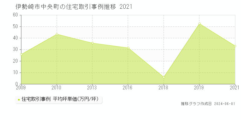 伊勢崎市中央町の住宅価格推移グラフ 