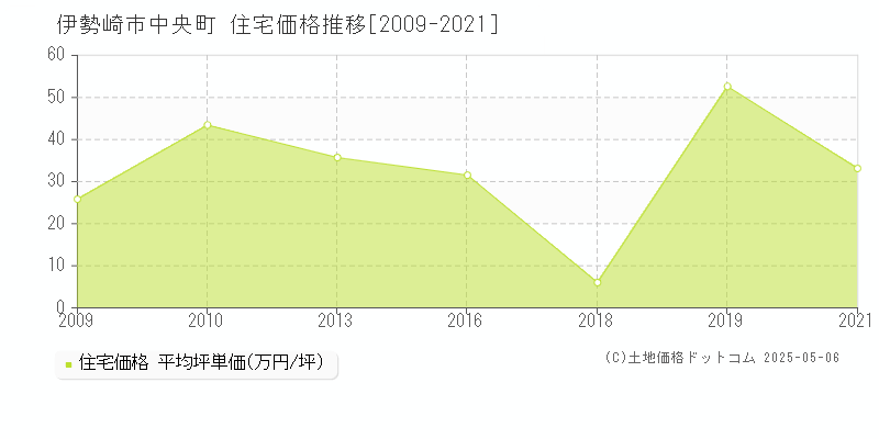 中央町(伊勢崎市)の住宅価格推移グラフ(坪単価)[2009-2021年]