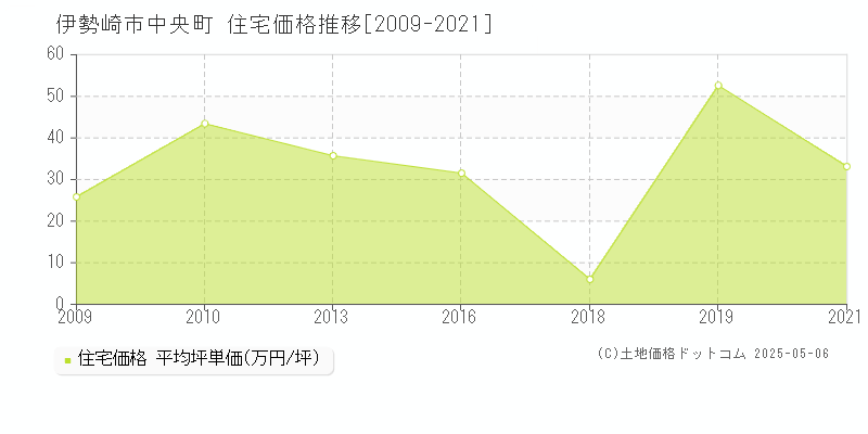 伊勢崎市中央町の住宅価格推移グラフ 