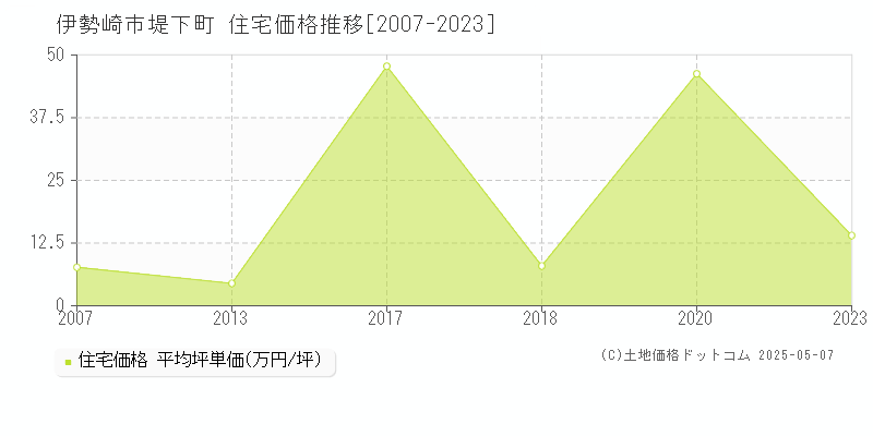 堤下町(伊勢崎市)の住宅価格推移グラフ(坪単価)[2007-2023年]