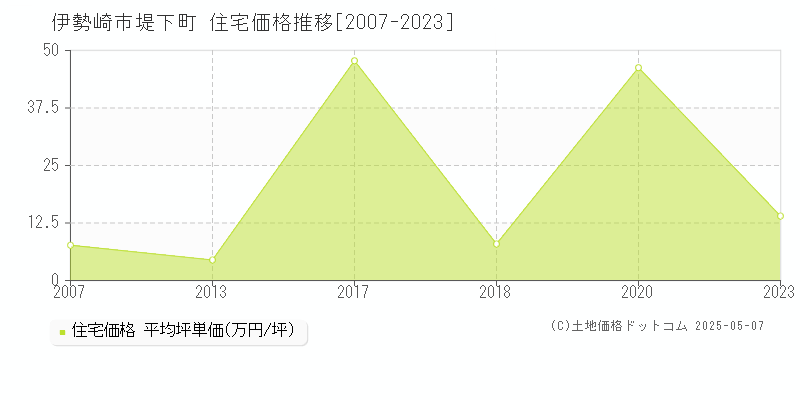 伊勢崎市堤下町の住宅価格推移グラフ 