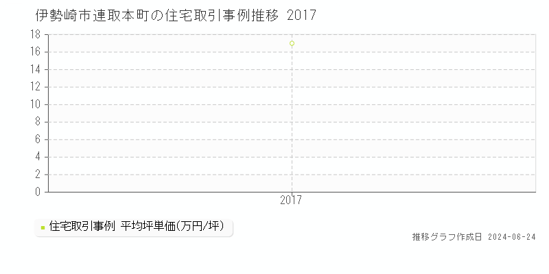 伊勢崎市連取本町の住宅取引事例推移グラフ 