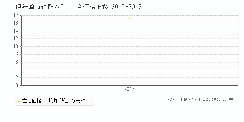 伊勢崎市連取本町の住宅取引事例推移グラフ 