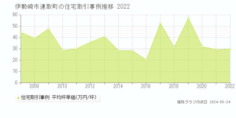 伊勢崎市連取町の住宅価格推移グラフ 